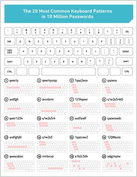 password combination possible on keyboard.